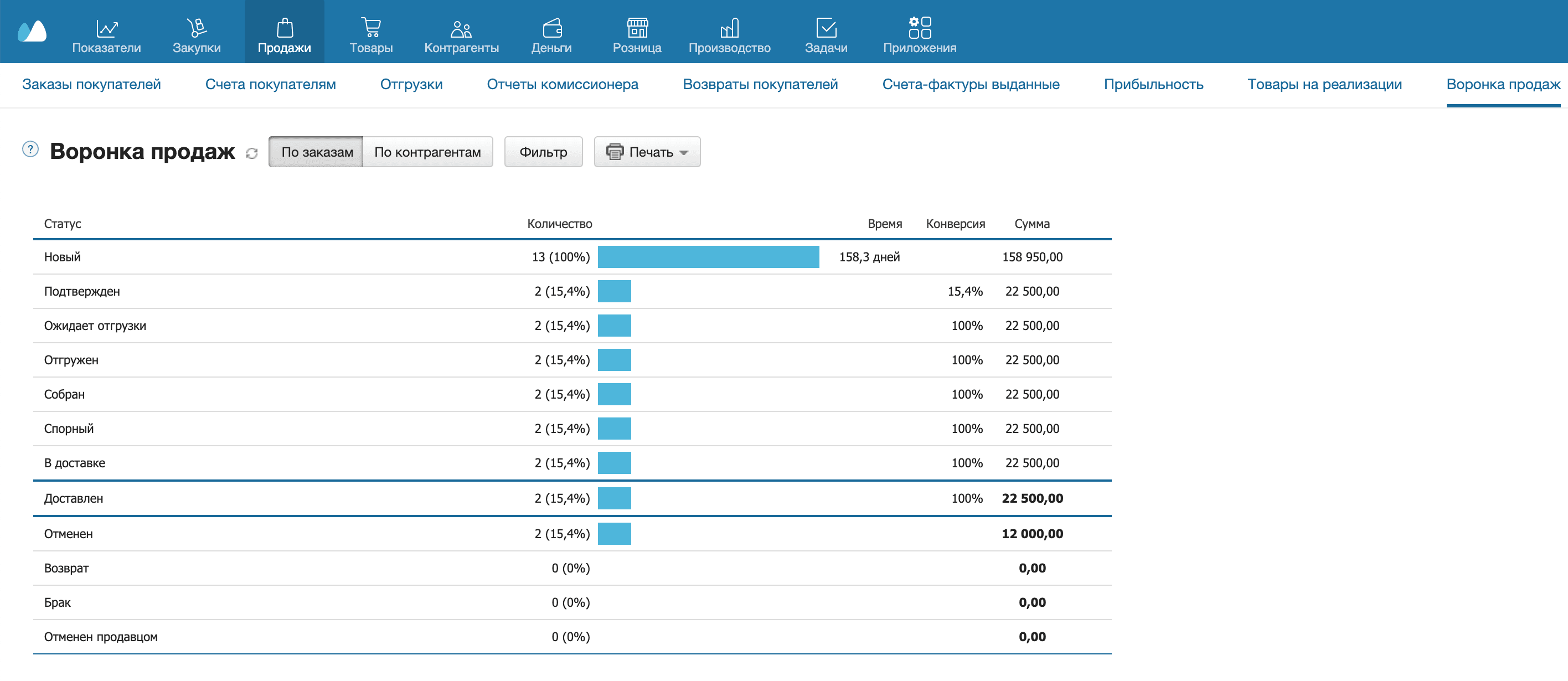 Воронка продаж