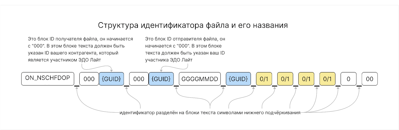 Структура идентификатора