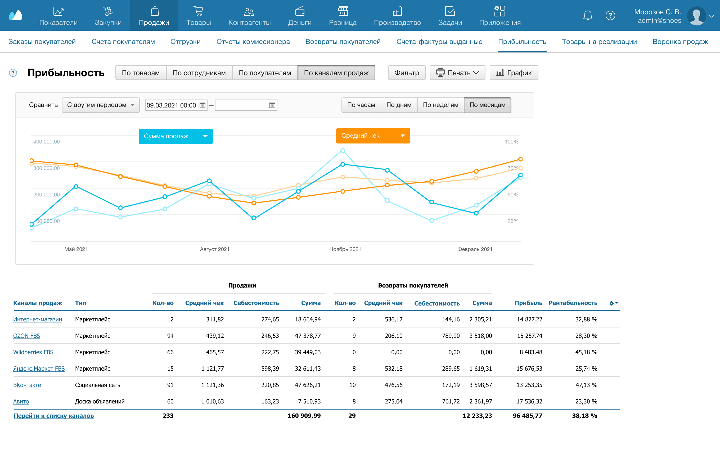 Отчеты по каналам продаж